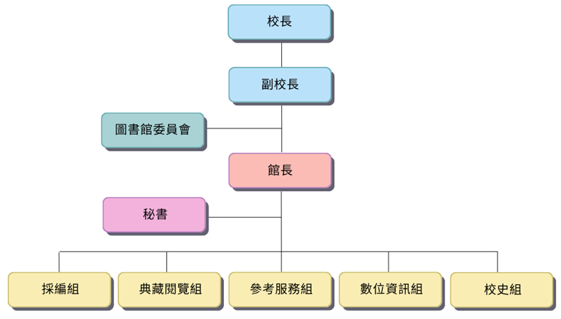 淡江大學圖書館組織圖