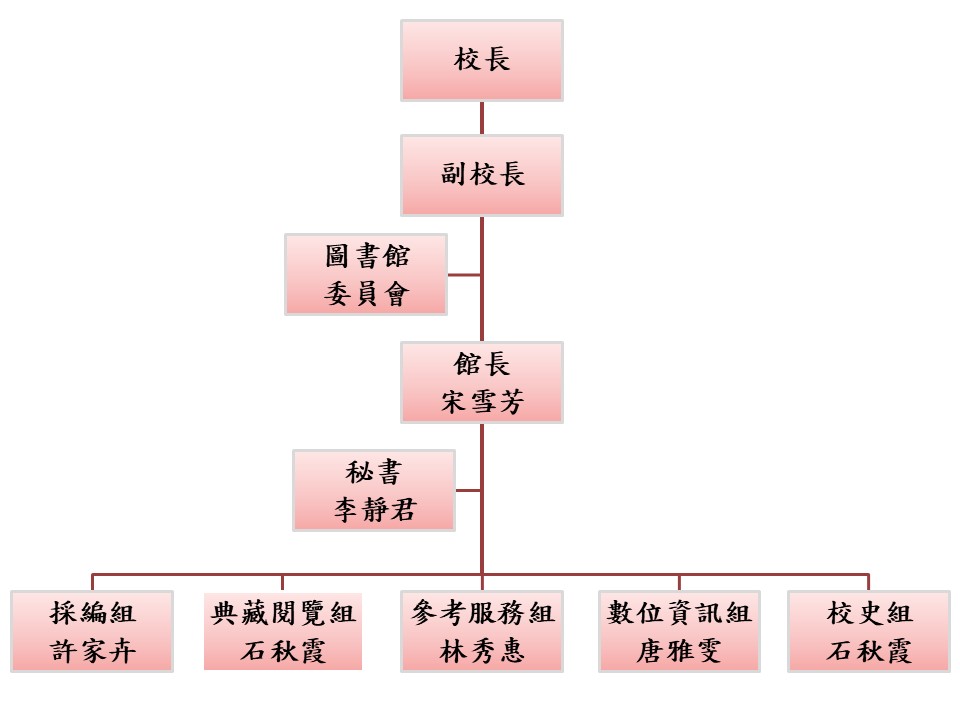 組織與職掌