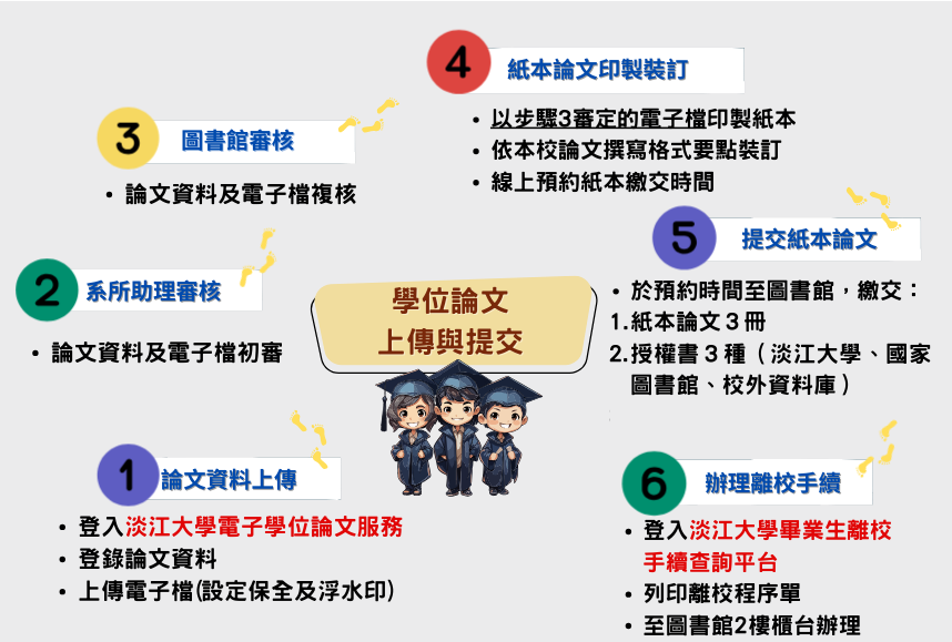 論文六步驟